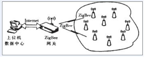 溫室大棚環(huán)境遠(yuǎn)程測控系統(tǒng)架構(gòu)