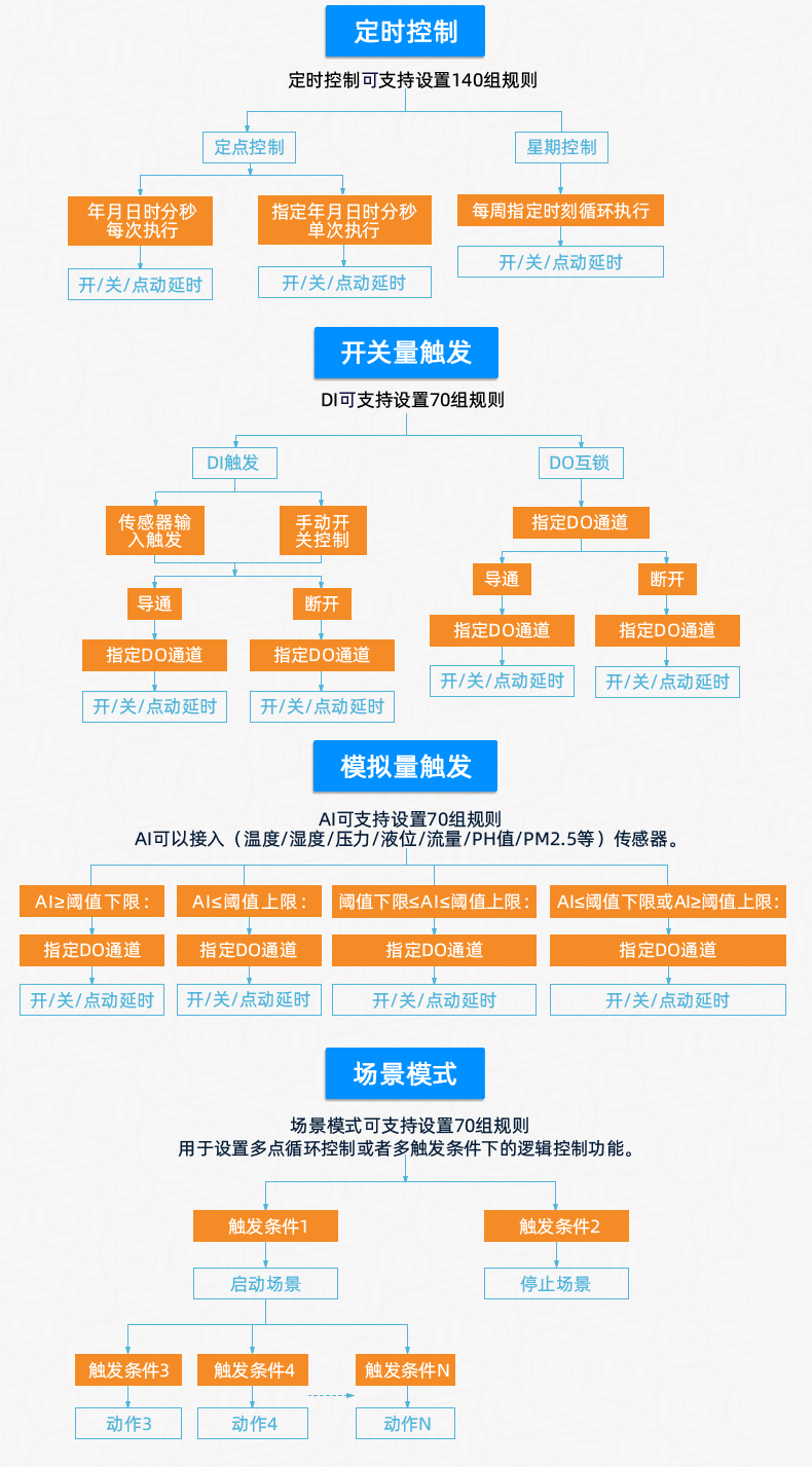 工業(yè)級(jí)繼電器控制板智能自控版