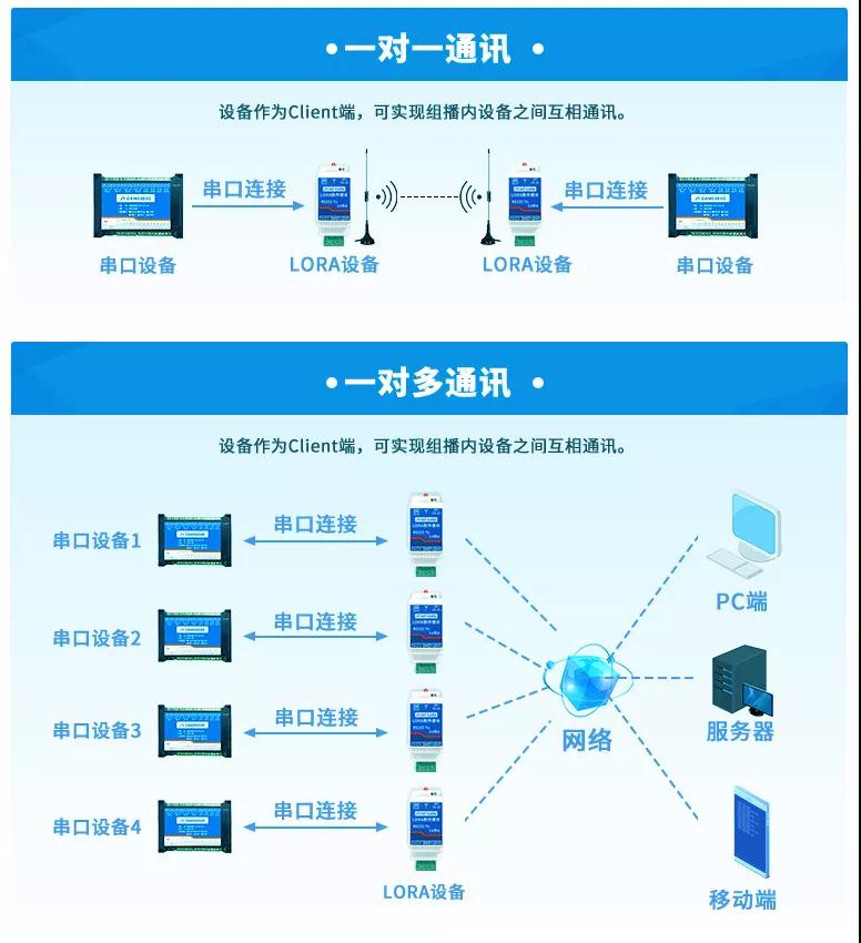 LORA數(shù)傳模塊通訊