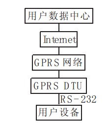 工業(yè)GPRS 監(jiān)控系統(tǒng)結(jié)構(gòu)圖