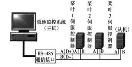  電動(dòng)變槳系統(tǒng)通信網(wǎng)絡(luò)結(jié)構(gòu)框圖