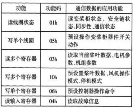 通信數(shù)據(jù)應(yīng)用與modbus協(xié)議定義的標(biāo)準(zhǔn)功能碼映射表