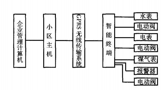 水、電、燃?xì)馊鞧PRS遠(yuǎn)程抄表系統(tǒng)框圖