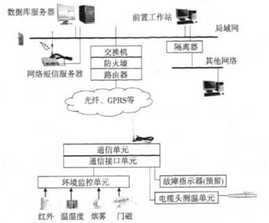 配電所環(huán)境監(jiān)測(cè)系統(tǒng)