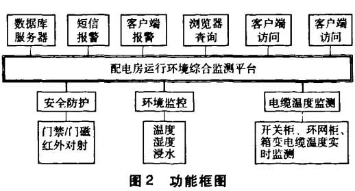 配電所環(huán)境監(jiān)測(cè)系統(tǒng)功能