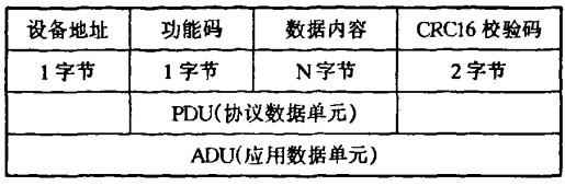 Modbus RTU信息幀格式