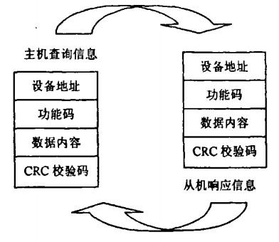 Modbus RTU的查詢響應周期