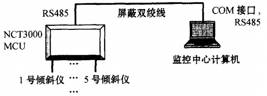 屏蔽雙絞線為通信介質(zhì)的監(jiān)測(cè)系統(tǒng)結(jié)構(gòu)圖