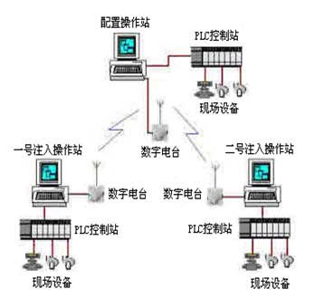 自動(dòng)監(jiān)控系統(tǒng)結(jié)構(gòu)圖