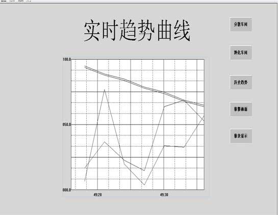 實(shí)時(shí)趨勢(shì)曲線畫(huà)面