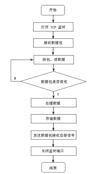 GPRS無(wú)線(xiàn)數(shù)據(jù)傳輸系統(tǒng)流程圖