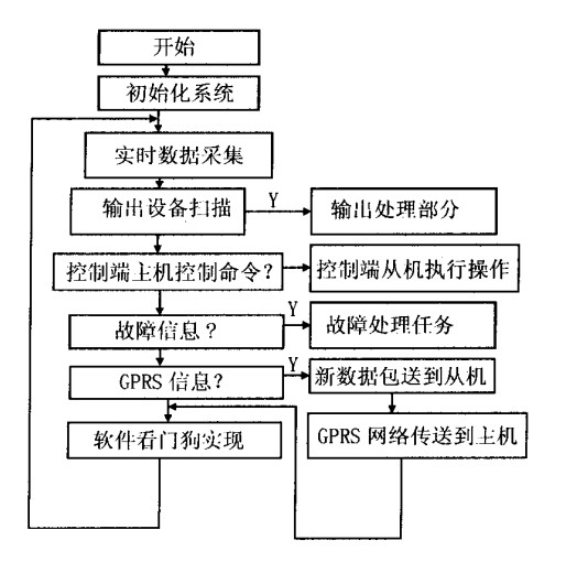 圖3路燈遠程系統(tǒng)控制端t機軟什框圖