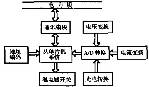 公共路燈遠(yuǎn)程監(jiān)控系統(tǒng)硬件結(jié)構(gòu)圖