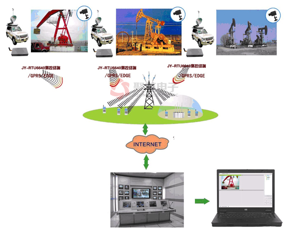油井遠(yuǎn)程測(cè)控系統(tǒng)