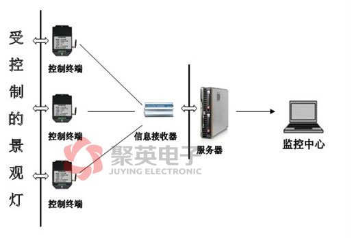 景觀燈無線控制系統(tǒng)系統(tǒng)整體框架圖