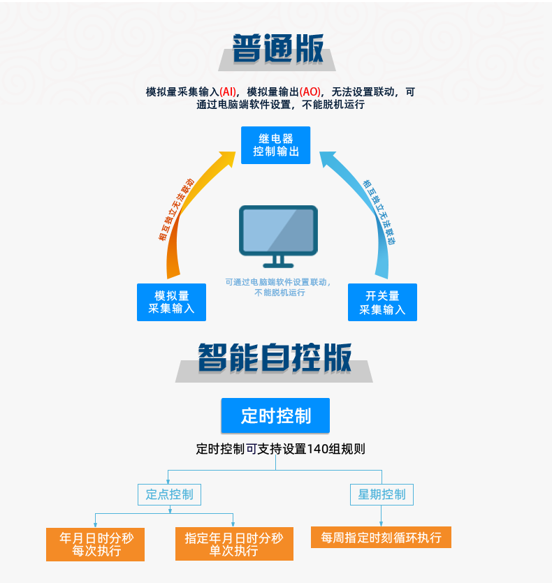 DAM12AIAO 模擬量采集模塊版本說明