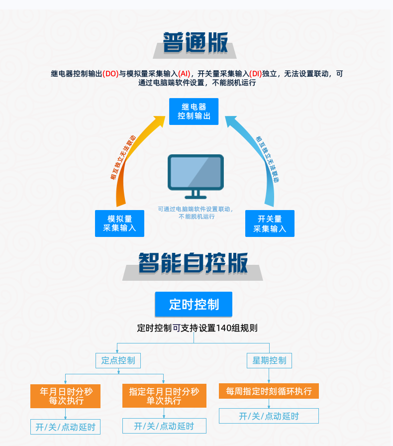 云平臺(tái) GPRS-323232-MT 遠(yuǎn)程數(shù)采控制器 普通版特點(diǎn)