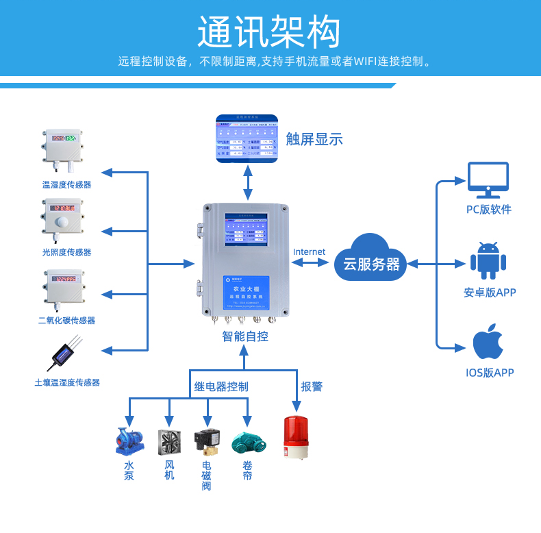 農(nóng)業(yè)養(yǎng)殖大棚遠程管控系統(tǒng)通訊架構(gòu)