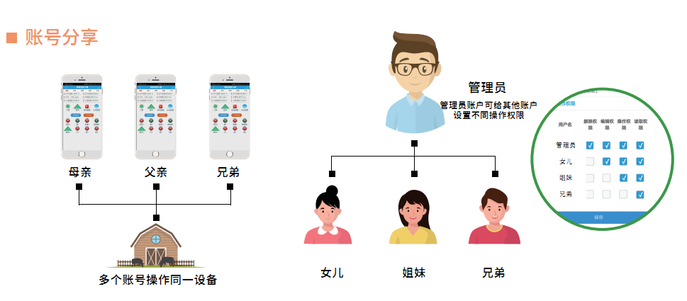 智能家居解決方案賬號(hào)管理