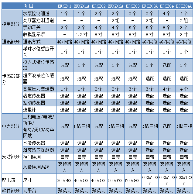 污水監(jiān)控管理系統(tǒng)產品選型表