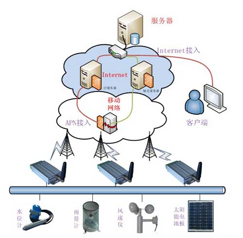基于gprs雨量、水位遠程監(jiān)控系統(tǒng)組成)