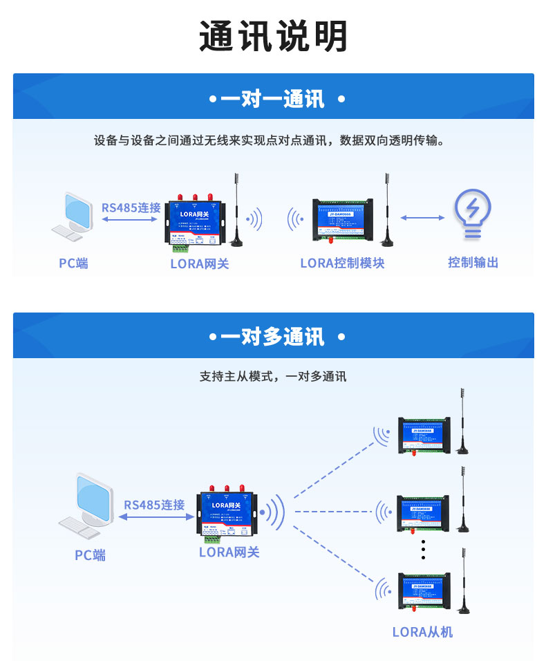 LoRa0606A LoRa無(wú)線(xiàn)控制模塊通訊說(shuō)明