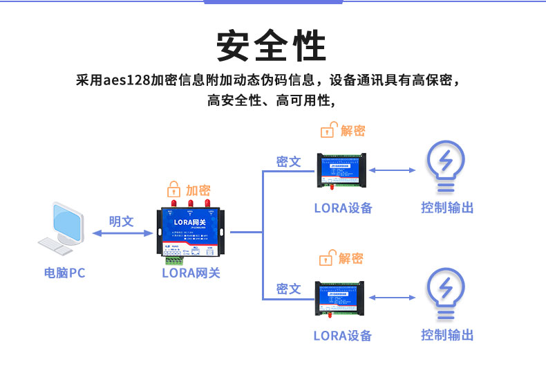 LoRa0606A LoRa無(wú)線(xiàn)控制模塊安全性