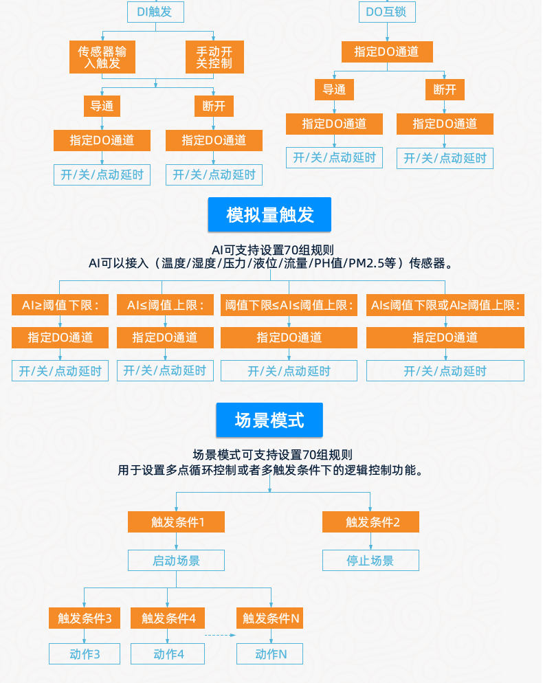 云平臺(tái) GPRS-2424 遠(yuǎn)程智能控制器 智能自控版特點(diǎn)