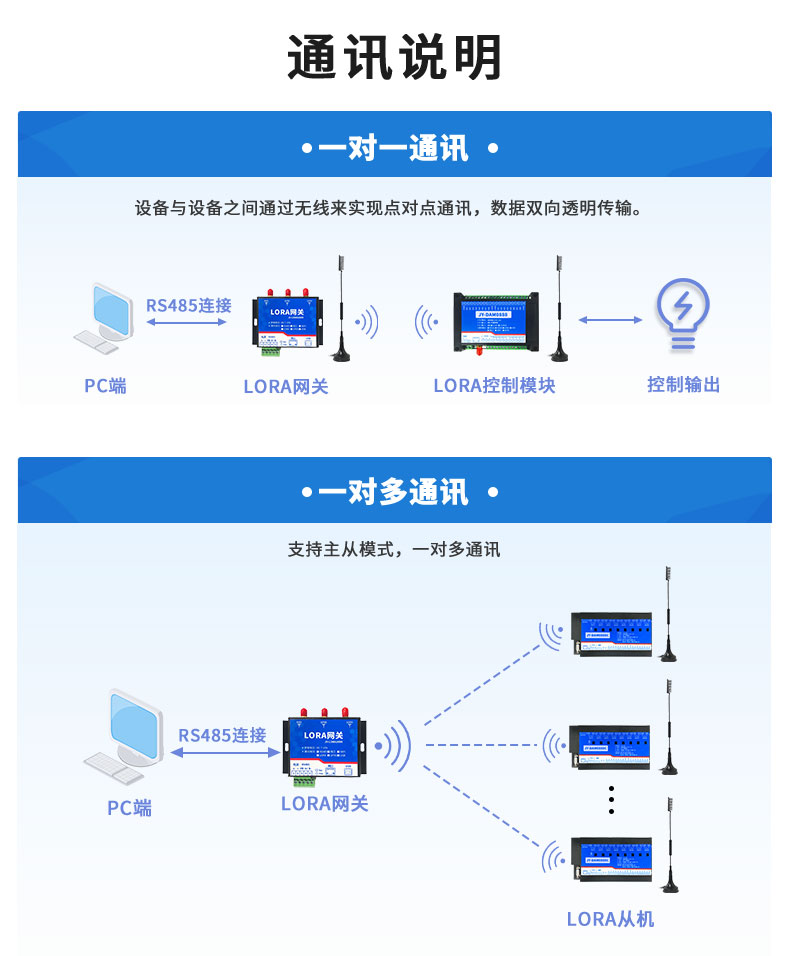 LoRa0888C LoRa無(wú)線控制模塊通訊說(shuō)明