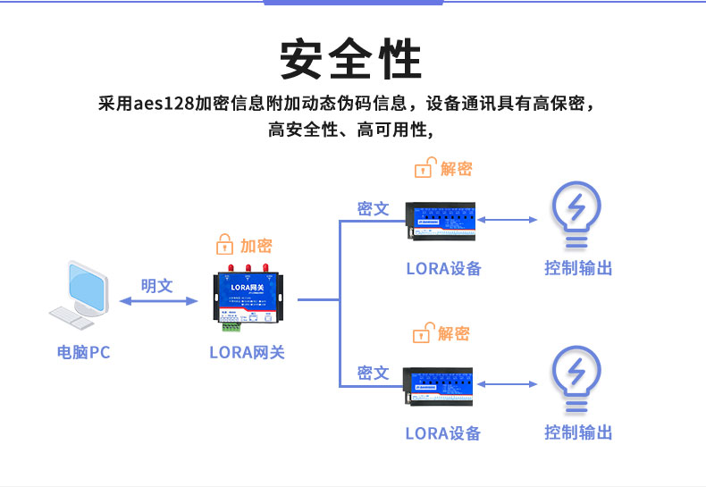 LoRa0888C LoRa無(wú)線控制模塊安全性