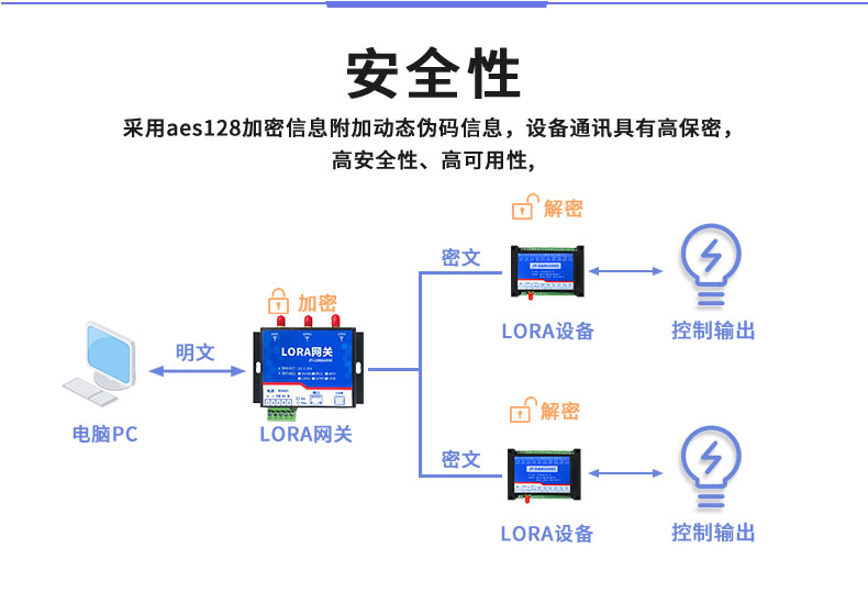 LoRa1600C LoRa無(wú)線控制模塊安全性