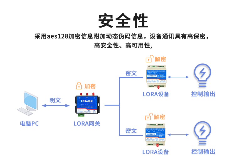 LoRa0222  LoRa無線控制模塊安全性