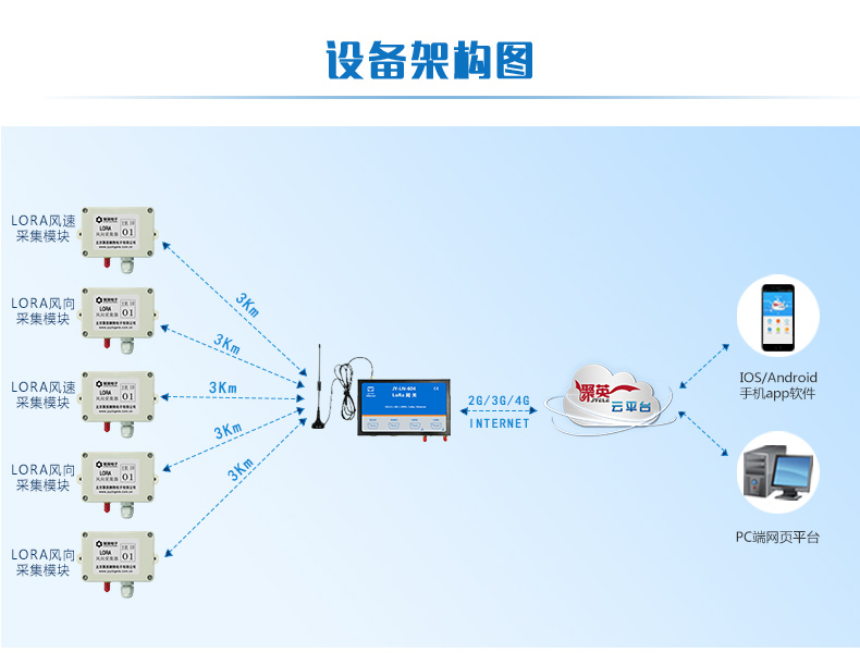 LORA風速/風向采集器 設備架構圖