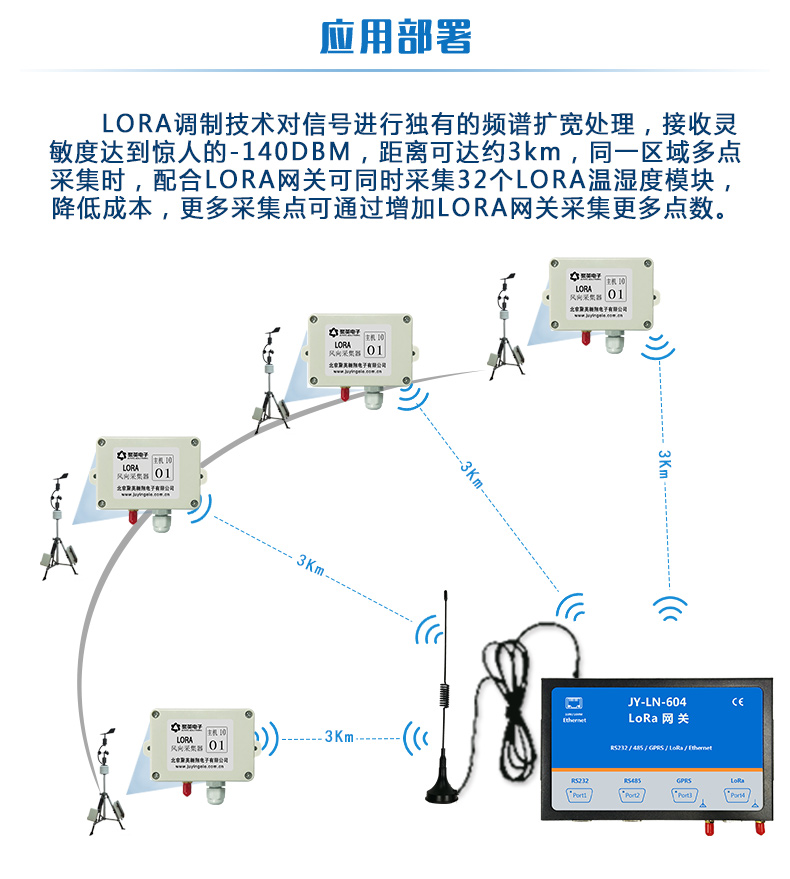 LORA風速/風向采集器 應用部署