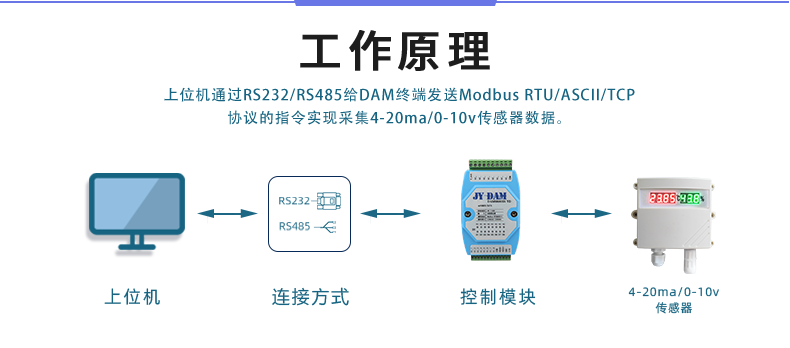 DAM-1600D-YD 工業(yè)級(jí)I/O模塊工作原理