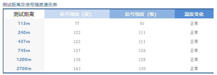 測(cè)試距離過(guò)程和信號(hào)強(qiáng)度表