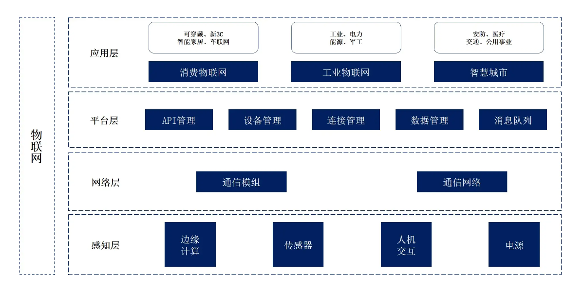 物聯(lián)網(wǎng)四層結構圖