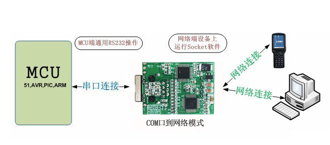 串口服務(wù)器TCP Client模式