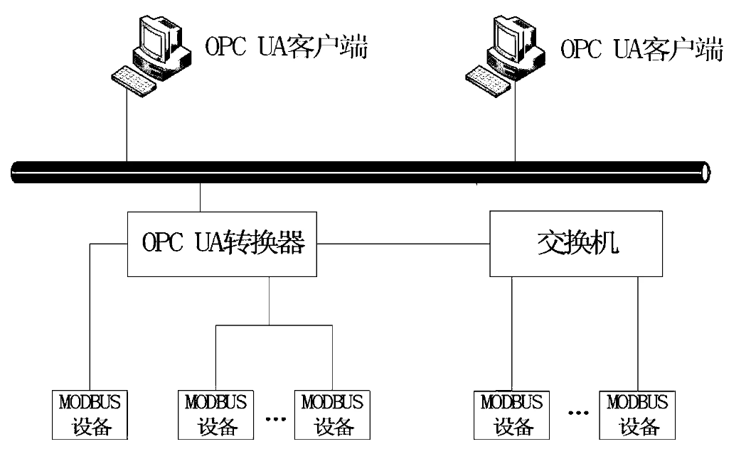 modbus通訊模式