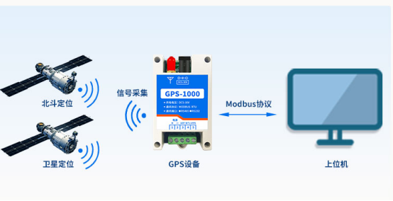 聚英GPS-1000衛(wèi)星定位