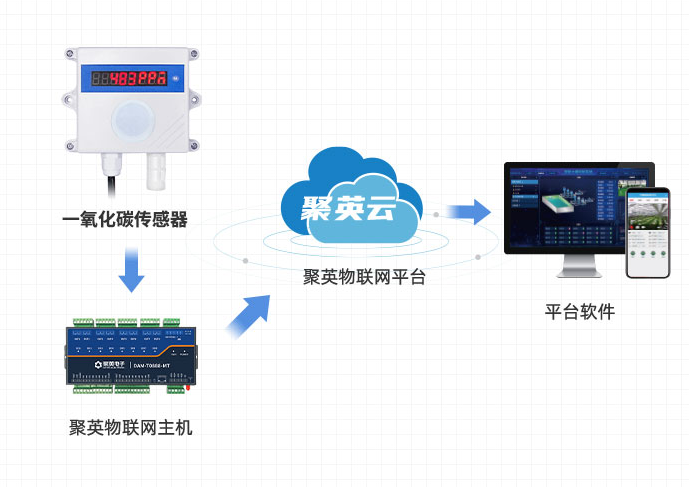 氣體傳感器體系結(jié)構(gòu)