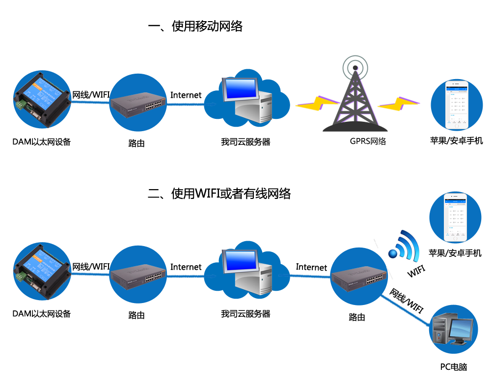 GPRS無線通訊方式