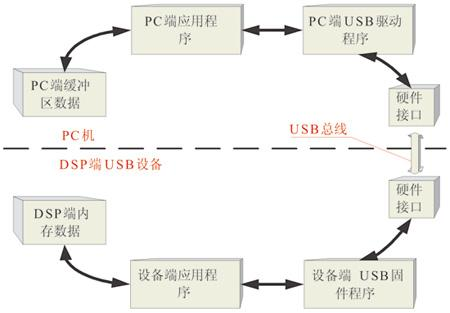 USB協(xié)議