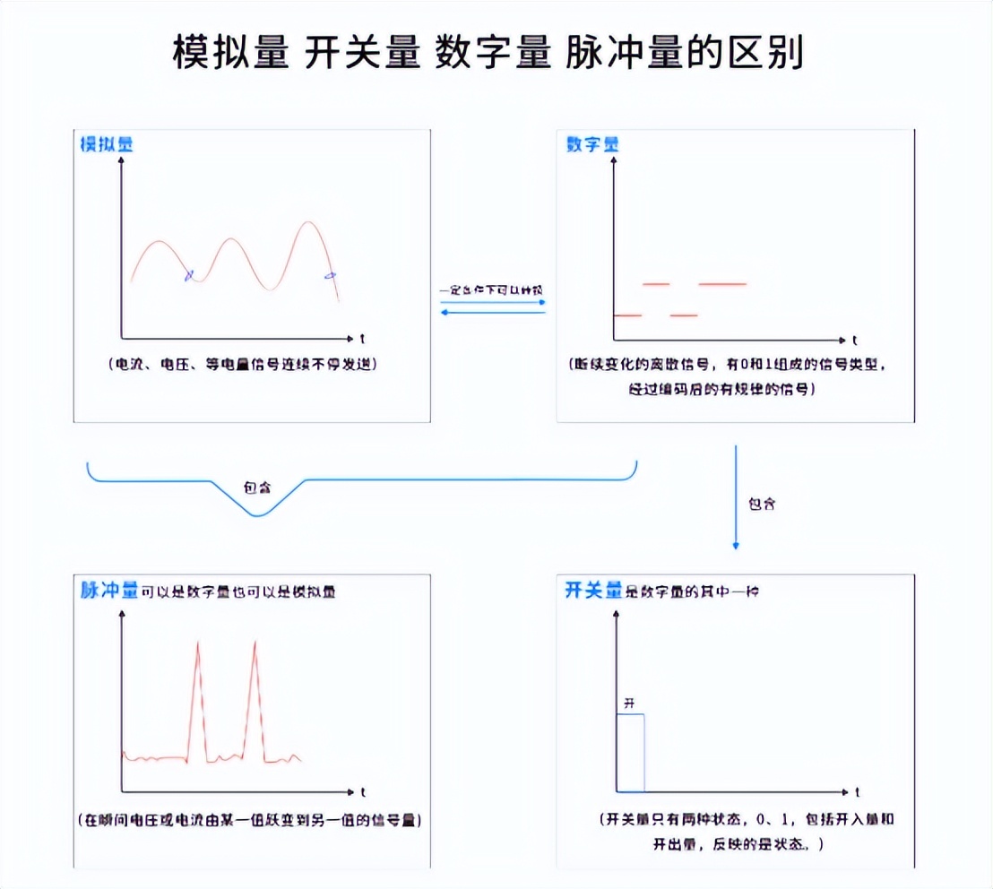 模擬量、開關(guān)量、數(shù)字量、脈沖量的區(qū)別