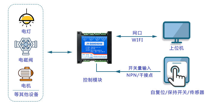 遠(yuǎn)程IO模塊根據(jù)關(guān)聯(lián)多個(gè)通道