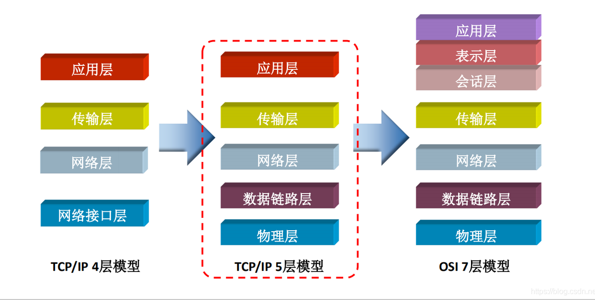 TCP / IP模型中的層被分配了各種任務(wù)，分配了協(xié)議