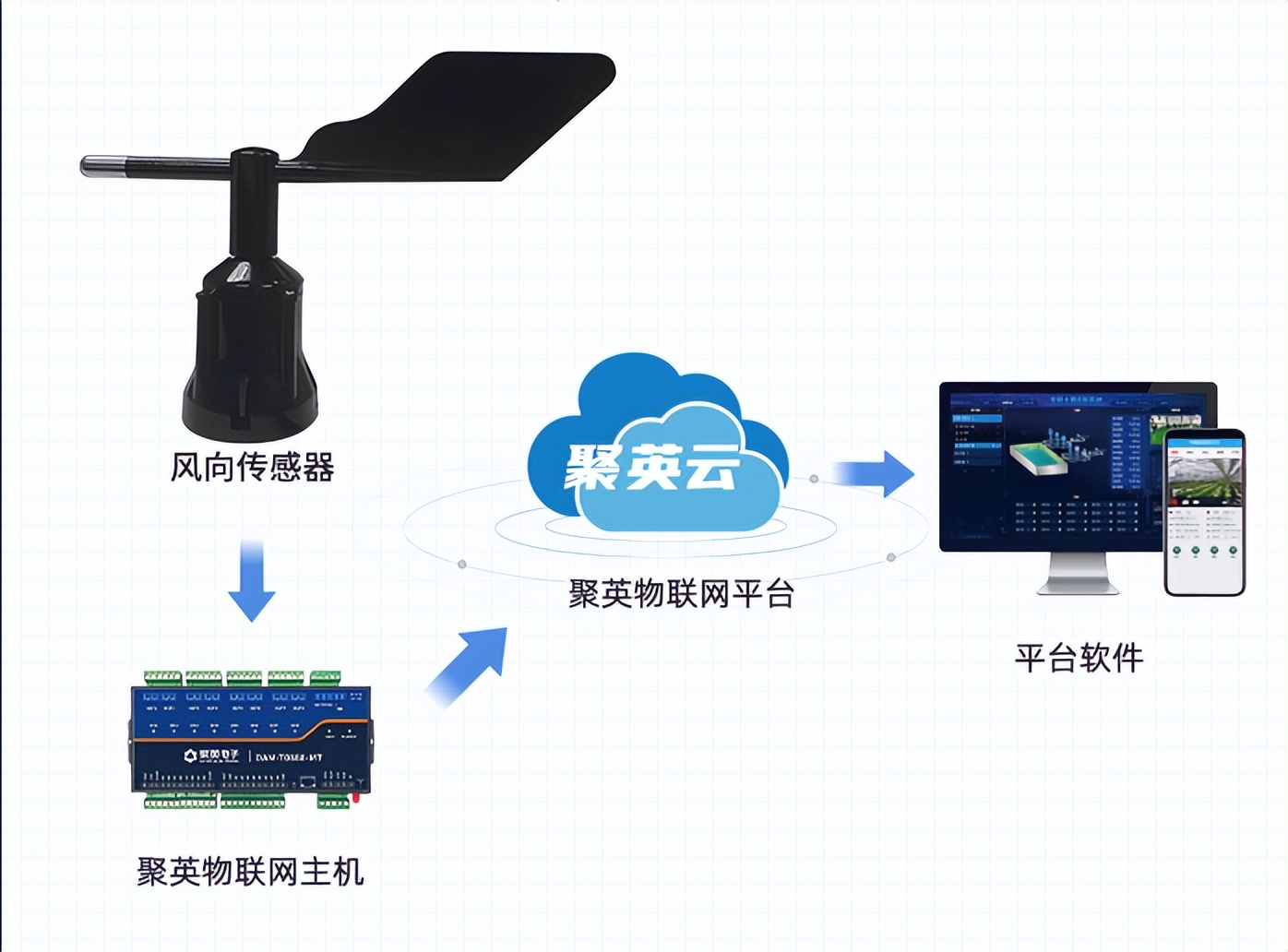 風(fēng)向傳感器配合聚英物聯(lián)網(wǎng)主機(jī)，準(zhǔn)確輸出相應(yīng)的風(fēng)向信息