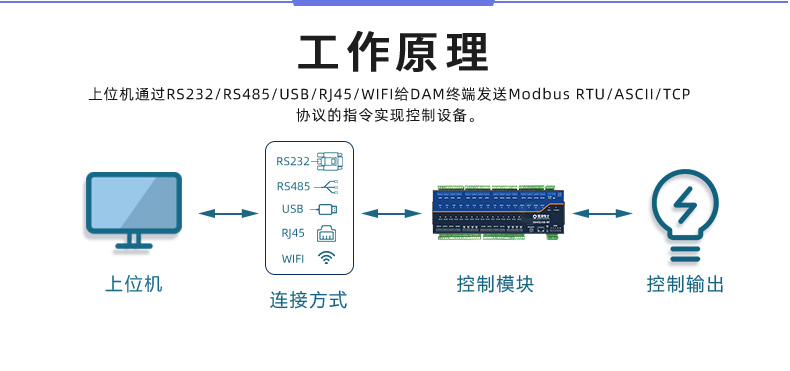 DAM-3200-MT 工業(yè)級(jí)數(shù)采控制器工作原理