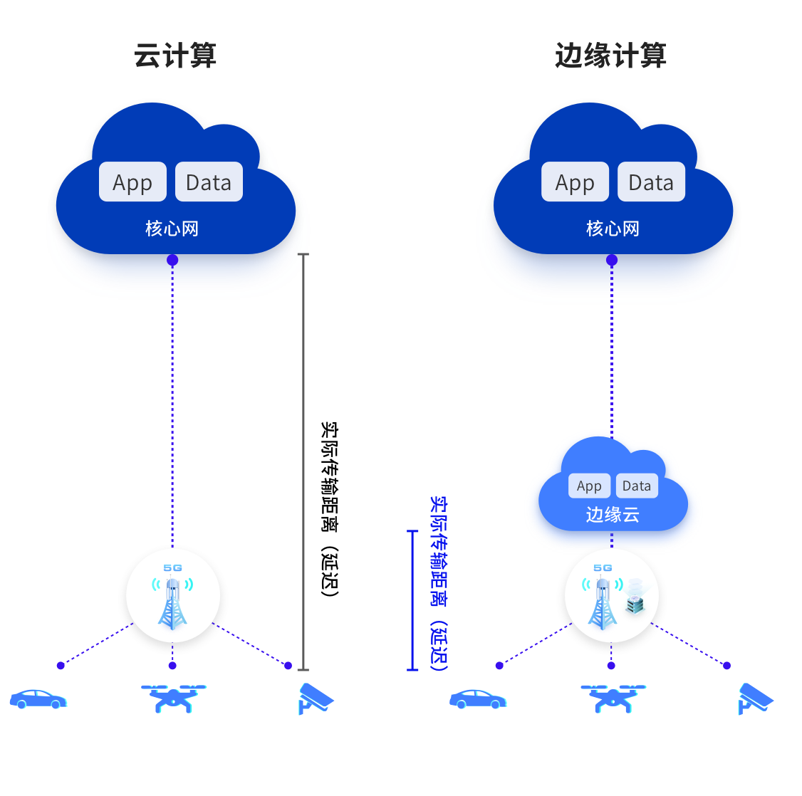 邊緣計(jì)算與云計(jì)算，兩者的概念定義上不同