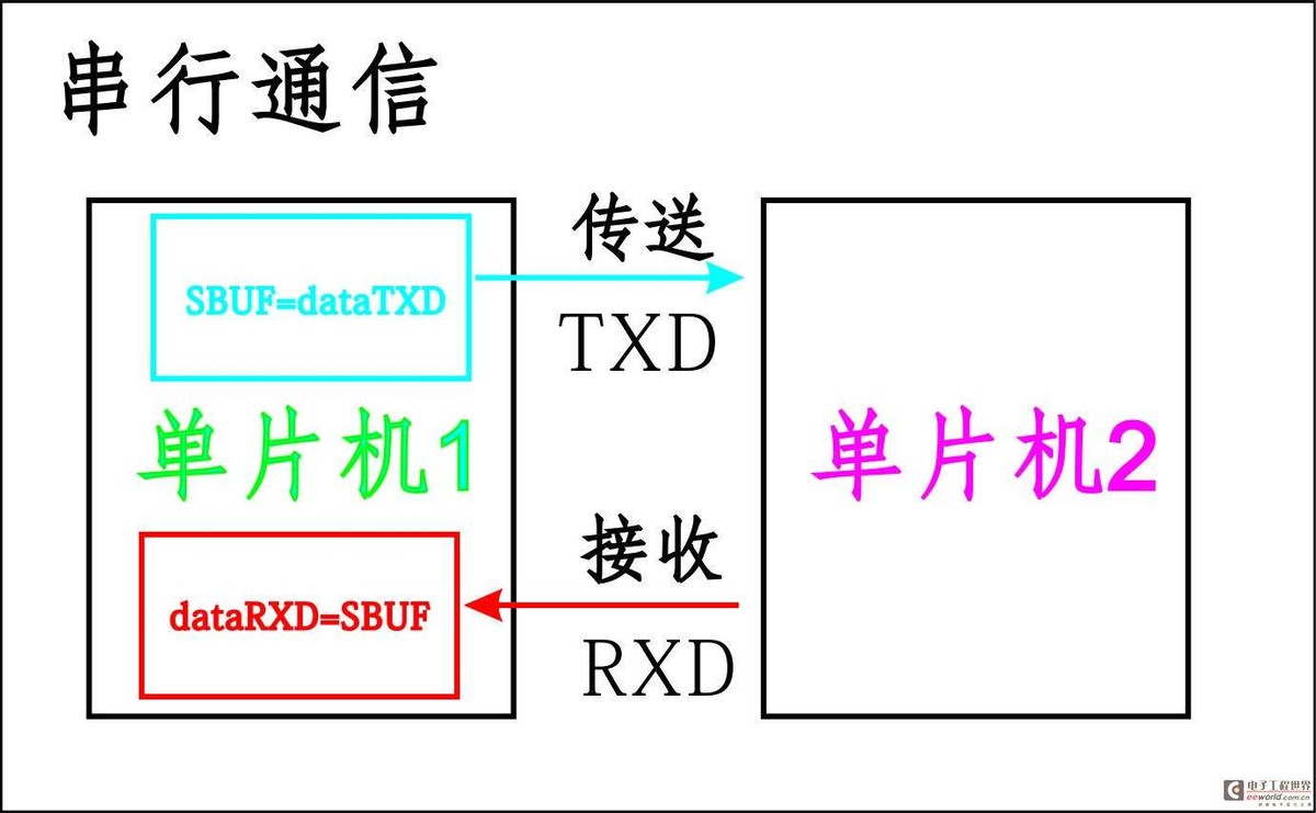 通過內(nèi)部總線系統(tǒng)進(jìn)行通信